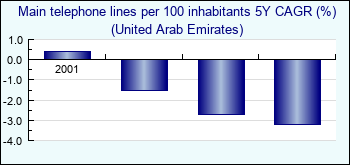 United Arab Emirates. Main telephone lines per 100 inhabitants 5Y CAGR (%)