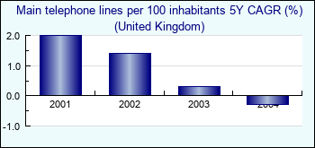United Kingdom. Main telephone lines per 100 inhabitants 5Y CAGR (%)