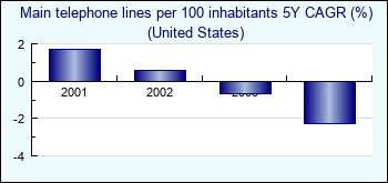 United States. Main telephone lines per 100 inhabitants 5Y CAGR (%)