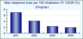 Uruguay. Main telephone lines per 100 inhabitants 5Y CAGR (%)