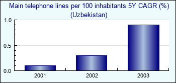 Uzbekistan. Main telephone lines per 100 inhabitants 5Y CAGR (%)