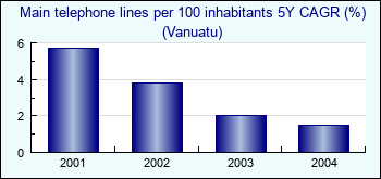 Vanuatu. Main telephone lines per 100 inhabitants 5Y CAGR (%)