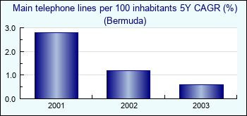 Bermuda. Main telephone lines per 100 inhabitants 5Y CAGR (%)