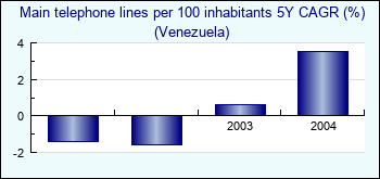 Venezuela. Main telephone lines per 100 inhabitants 5Y CAGR (%)