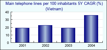 Vietnam. Main telephone lines per 100 inhabitants 5Y CAGR (%)