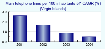 Virgin Islands. Main telephone lines per 100 inhabitants 5Y CAGR (%)