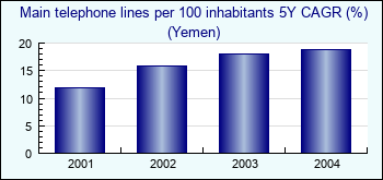 Yemen. Main telephone lines per 100 inhabitants 5Y CAGR (%)