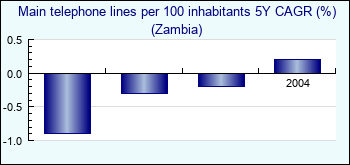 Zambia. Main telephone lines per 100 inhabitants 5Y CAGR (%)