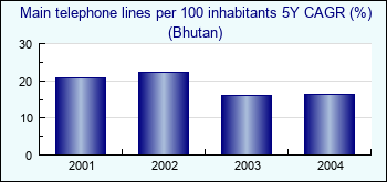 Bhutan. Main telephone lines per 100 inhabitants 5Y CAGR (%)
