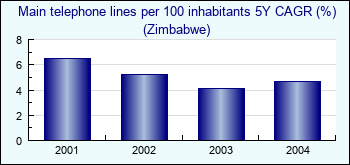 Zimbabwe. Main telephone lines per 100 inhabitants 5Y CAGR (%)
