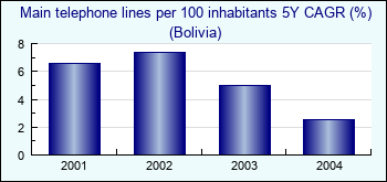 Bolivia. Main telephone lines per 100 inhabitants 5Y CAGR (%)