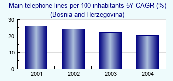 Bosnia and Herzegovina. Main telephone lines per 100 inhabitants 5Y CAGR (%)