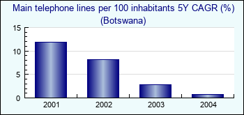 Botswana. Main telephone lines per 100 inhabitants 5Y CAGR (%)