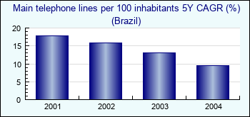 Brazil. Main telephone lines per 100 inhabitants 5Y CAGR (%)