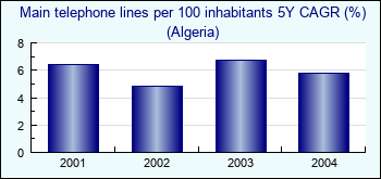 Algeria. Main telephone lines per 100 inhabitants 5Y CAGR (%)