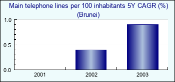 Brunei. Main telephone lines per 100 inhabitants 5Y CAGR (%)