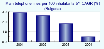 Bulgaria. Main telephone lines per 100 inhabitants 5Y CAGR (%)