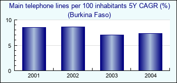 Burkina Faso. Main telephone lines per 100 inhabitants 5Y CAGR (%)
