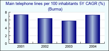 Burma. Main telephone lines per 100 inhabitants 5Y CAGR (%)