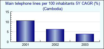 Cambodia. Main telephone lines per 100 inhabitants 5Y CAGR (%)
