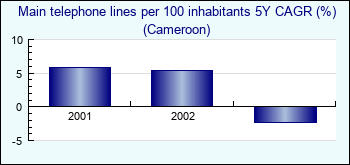 Cameroon. Main telephone lines per 100 inhabitants 5Y CAGR (%)