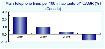 Canada. Main telephone lines per 100 inhabitants 5Y CAGR (%)