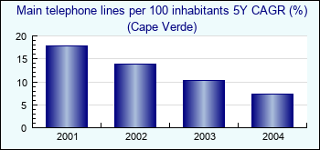 Cape Verde. Main telephone lines per 100 inhabitants 5Y CAGR (%)