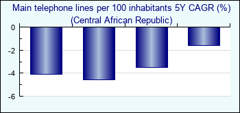 Central African Republic. Main telephone lines per 100 inhabitants 5Y CAGR (%)