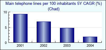 Chad. Main telephone lines per 100 inhabitants 5Y CAGR (%)