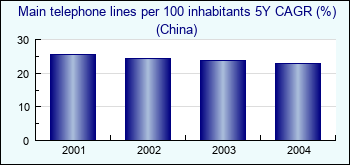 China. Main telephone lines per 100 inhabitants 5Y CAGR (%)