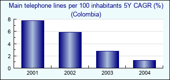 Colombia. Main telephone lines per 100 inhabitants 5Y CAGR (%)