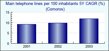 Comoros. Main telephone lines per 100 inhabitants 5Y CAGR (%)