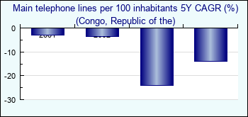 Congo, Republic of the. Main telephone lines per 100 inhabitants 5Y CAGR (%)