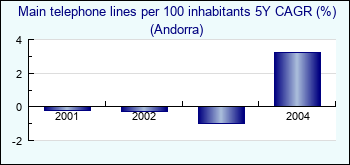 Andorra. Main telephone lines per 100 inhabitants 5Y CAGR (%)