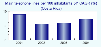 Costa Rica. Main telephone lines per 100 inhabitants 5Y CAGR (%)