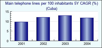 Cuba. Main telephone lines per 100 inhabitants 5Y CAGR (%)