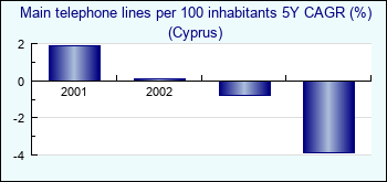 Cyprus. Main telephone lines per 100 inhabitants 5Y CAGR (%)