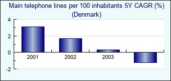 Denmark. Main telephone lines per 100 inhabitants 5Y CAGR (%)
