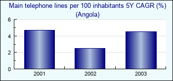 Angola. Main telephone lines per 100 inhabitants 5Y CAGR (%)