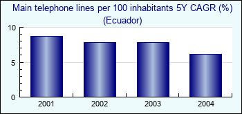 Ecuador. Main telephone lines per 100 inhabitants 5Y CAGR (%)