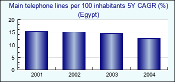 Egypt. Main telephone lines per 100 inhabitants 5Y CAGR (%)