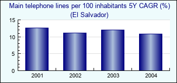 El Salvador. Main telephone lines per 100 inhabitants 5Y CAGR (%)