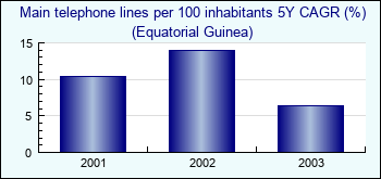 Equatorial Guinea. Main telephone lines per 100 inhabitants 5Y CAGR (%)