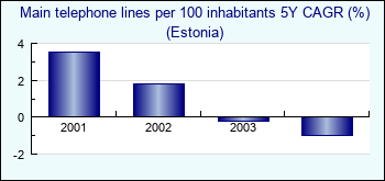 Estonia. Main telephone lines per 100 inhabitants 5Y CAGR (%)