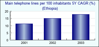 Ethiopia. Main telephone lines per 100 inhabitants 5Y CAGR (%)