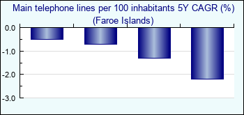Faroe Islands. Main telephone lines per 100 inhabitants 5Y CAGR (%)