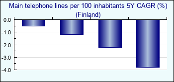 Finland. Main telephone lines per 100 inhabitants 5Y CAGR (%)