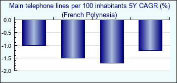 French Polynesia. Main telephone lines per 100 inhabitants 5Y CAGR (%)