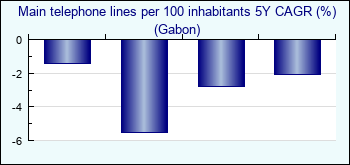 Gabon. Main telephone lines per 100 inhabitants 5Y CAGR (%)