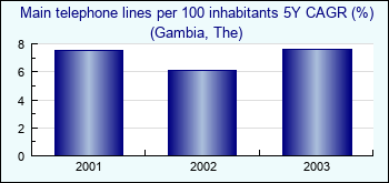 Gambia, The. Main telephone lines per 100 inhabitants 5Y CAGR (%)